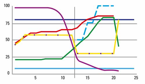 Auszug aus der thermischen Berechnung (Diagramm eines Darrzyklus)